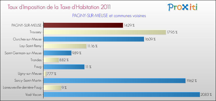 Taux d'imposition de la taxe d'habitation 2011 pour PAGNY-SUR-MEUSE et les communes proches Comparaison des taux d'imposition de la taxe d'habitation 2011 pour PAGNY-SUR-MEUSE et les communes voisines