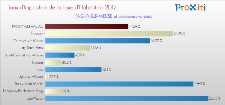 Taux d'imposition de la taxe d'habitation 2012 pour PAGNY-SUR-MEUSE et les communes proches Comparaison des taux d'imposition de la taxe d'habitation 2012 pour PAGNY-SUR-MEUSE et les communes voisines
