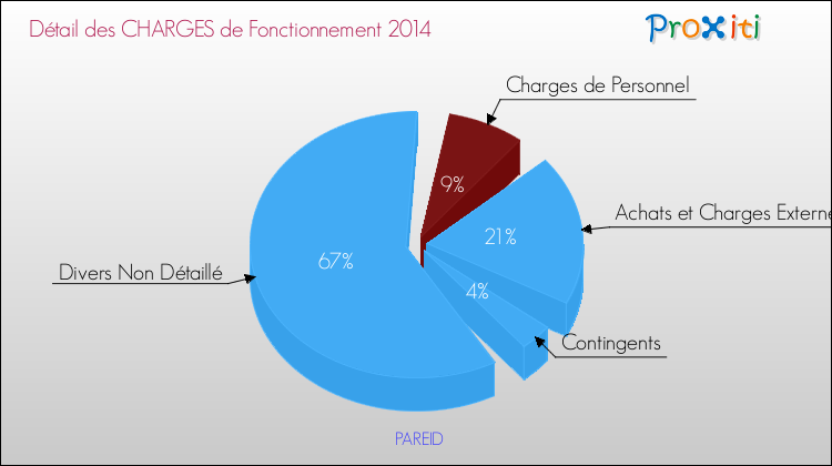 Décomposition des Charges de Fonctionnement 2014 de la commune de PAREID Charges de Fonctionnement 2014 pour la commune de PAREID