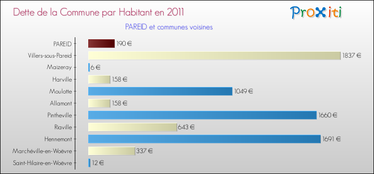 Dette par habitant de la commune en 2011 pour PAREID et les communes proches Comparaison de la dette par habitant de la commune en 2011 pour PAREID et les communes voisines