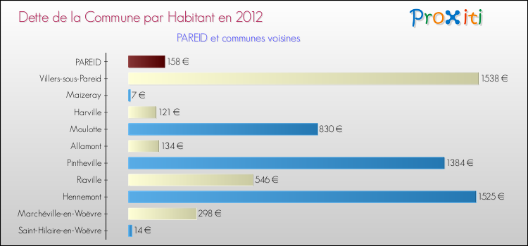 Dette par habitant de la commune en 2012 pour PAREID et les communes proches Comparaison de la dette par habitant de la commune en 2012 pour PAREID et les communes voisines