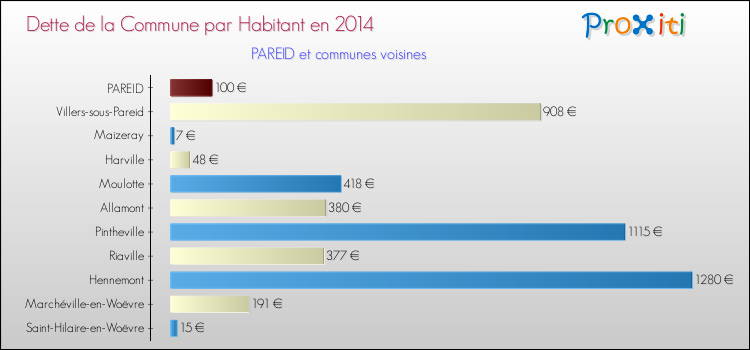 Dette par habitant de la commune en 2014 pour PAREID et les communes proches Comparaison de la dette par habitant de la commune en 2014 pour PAREID et les communes voisines