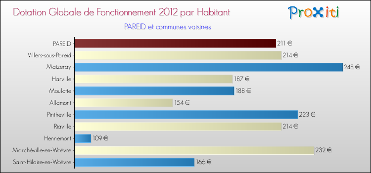 Montant des dotations globales de fonctionnement DGF par Habitant pour PAREID et les communes proches Comparaison des des dotations globales de fonctionnement DGF par habitant pour PAREID et les communes voisines
