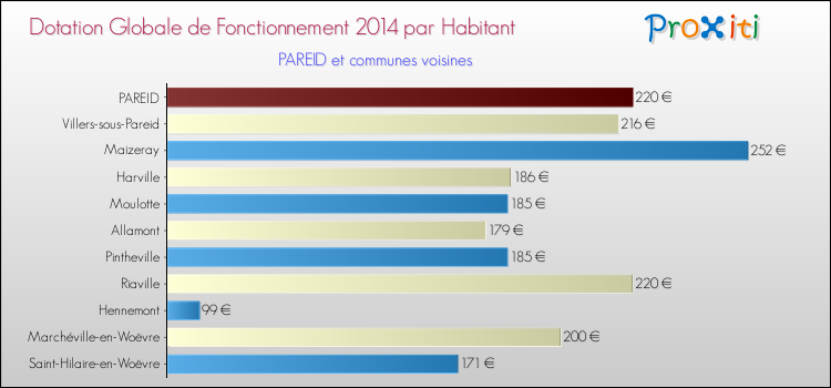 Montant des dotations globales de fonctionnement DGF par Habitant pour PAREID et les communes proches en 2014. Comparaison des des dotations globales de fonctionnement DGF par habitant pour PAREID et les communes voisines en 2014.