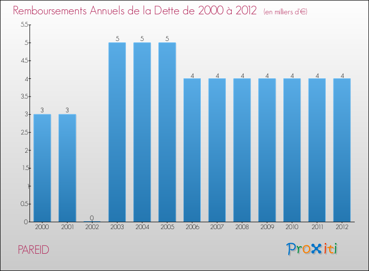 Evolution de l'annuité de la dette pour la commune de PAREID de 2000 à 2012 Annuités de la dette pour PAREID de 2000 à 2012