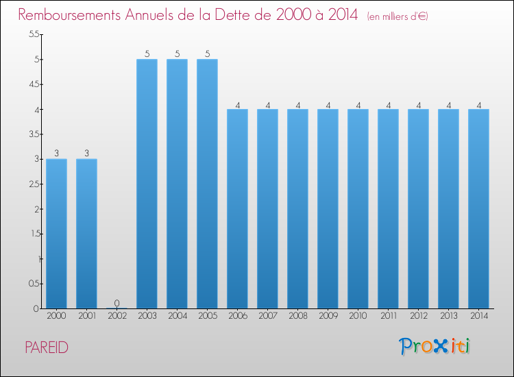 Evolution de l'annuité de la dette pour la commune de PAREID de 2000 à 2014 Annuités de la dette pour PAREID de 2000 à 2014