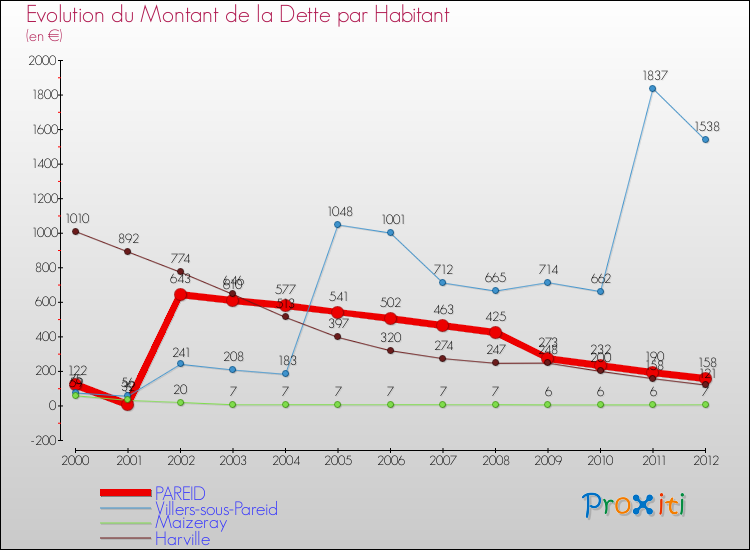Evolution de la dette par habitant pour la commune de PAREID et les communes proches de 2000 à 2012 Comparaison de la dette par habitant pour PAREID et les communes voisines de 2000 à 2012