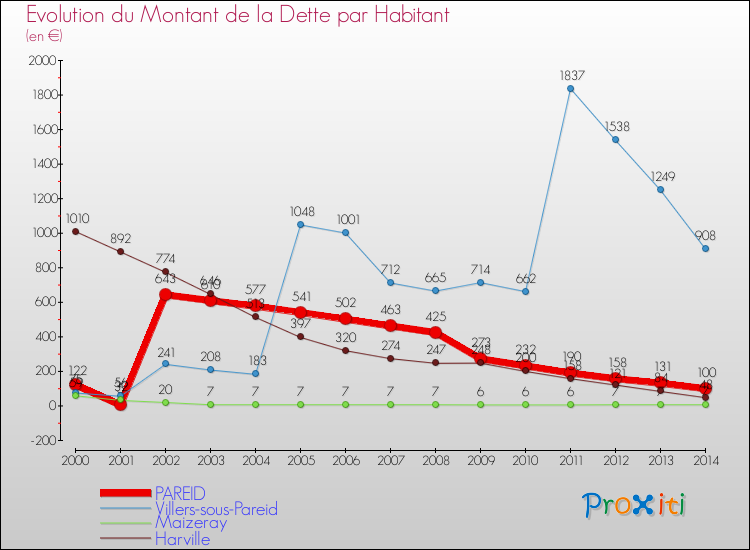 Evolution de la dette par habitant pour la commune de PAREID et les communes proches de 2000 à 2014 Comparaison de la dette par habitant pour PAREID et les communes voisines de 2000 à 2014