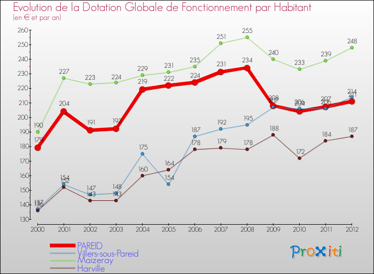 Evolution et montant de la dotation globale de fonctionnement par Habitant pour PAREID et les communes proches Comparaison des dotations globales de fonctionnement par habitant pour PAREID et les communes voisines