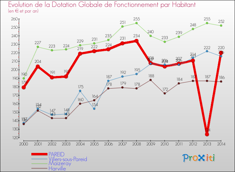 Evolution et montant de la dotation globale de fonctionnement par Habitant pour PAREID et les communes proches de 2000 à 2014. Comparaison des dotations globales de fonctionnement par habitant pour PAREID et les communes voisines de 2000 à 2014.