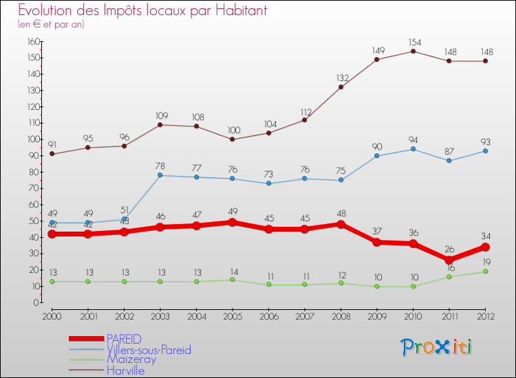 Evolution et montant des impôts locaux par Habitant pour PAREID et les communes proches Comparaison des impôts locaux par habitant pour PAREID et les communes voisines