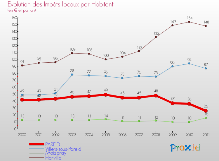 Evolution et montant des impôts locaux par Habitant pour PAREID et les communes proches Comparaison des impôts locaux par habitant pour PAREID et les communes voisines