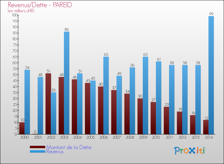 Evolution comparée de la dette et des revenus pour la commune de PAREID de 2000 à 2014 Comparaison de la dette et des revenus pour PAREID de 2000 à 2014
