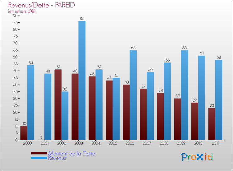 Evolution comparée de la dette et des revenus pour la commune de PAREID de 2000 à 2011 Comparaison de la dette et des revenus pour PAREID de 2000 à 2011