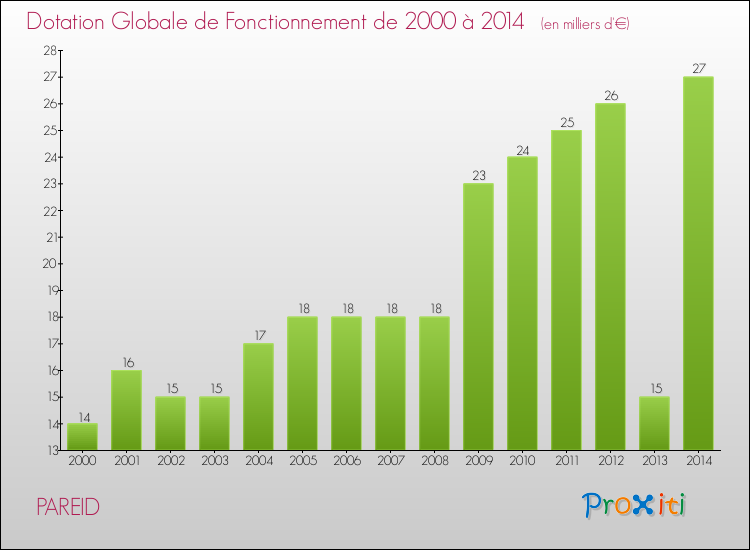 Evolution du montant de la Dotation Globale de Fonctionnement pour la commune de PAREID de 2000 à 2014 Evolution du montant de la Dotation Globale de Fonctionnement pour PAREID de 2000 à 2014