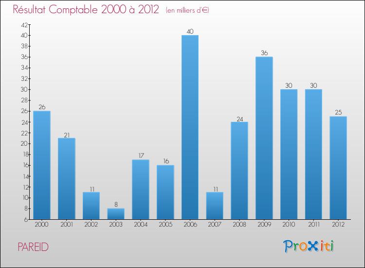 Evolution du résultat comptable pour la commune de PAREID de 2000 à 2012 Evolution du résultat comptable pour PAREID de 2000 à 2012
