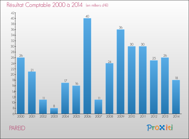 Evolution du résultat comptable pour la commune de PAREID de 2000 à 2014 Evolution du résultat comptable pour PAREID de 2000 à 2014