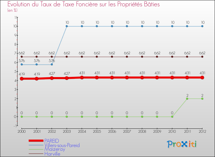 Evolution du taux de la taxe foncière sur le bati pour PAREID et les communes proches de 2000 à 2012 Comparaison des taux de taxe foncière sur le bati pour PAREID et les communes voisines de 2000 à 2012