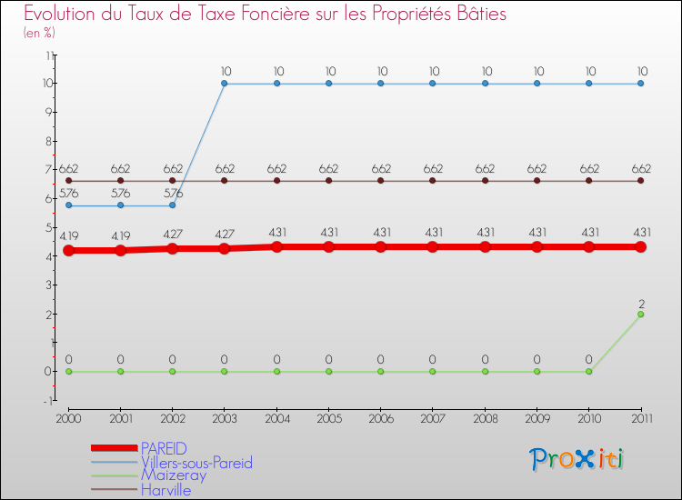 Evolution du taux de la taxe foncière sur le bati pour PAREID et les communes proches Comparaison des taux de taxe foncière sur le bati pour PAREID et les communes voisines