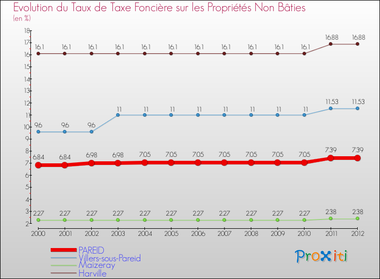 Evolution du taux de la taxe foncière sur les immeubles et terrains non batis pour PAREID et les communes proches de 2000 à 2012 Comparaison des taux de la taxe foncière sur les immeubles et terrains non batis pour PAREID et les communes voisines de 2000 à 2012