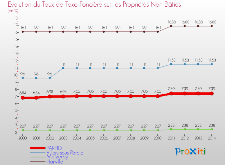 Evolution du taux de la taxe foncière sur les immeubles et terrains non batis pour PAREID et les communes proches de 2000 à 2014 Comparaison des taux de la taxe foncière sur les immeubles et terrains non batis pour PAREID et les communes voisines de 2000 à 2014