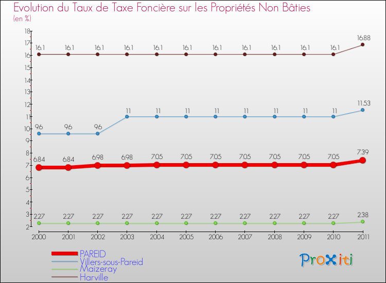 Evolution du taux de la taxe foncière sur les immeubles et terrains non batis pour PAREID et les communes proches Comparaison des taux de la taxe foncière sur les immeubles et terrains non batis pour PAREID et les communes voisines