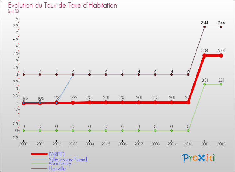 Evolution du taux de la taxe d'habitation pour PAREID et les communes proches Comparaison des taux de la taxe d'habitation pour PAREID et les communes voisines
