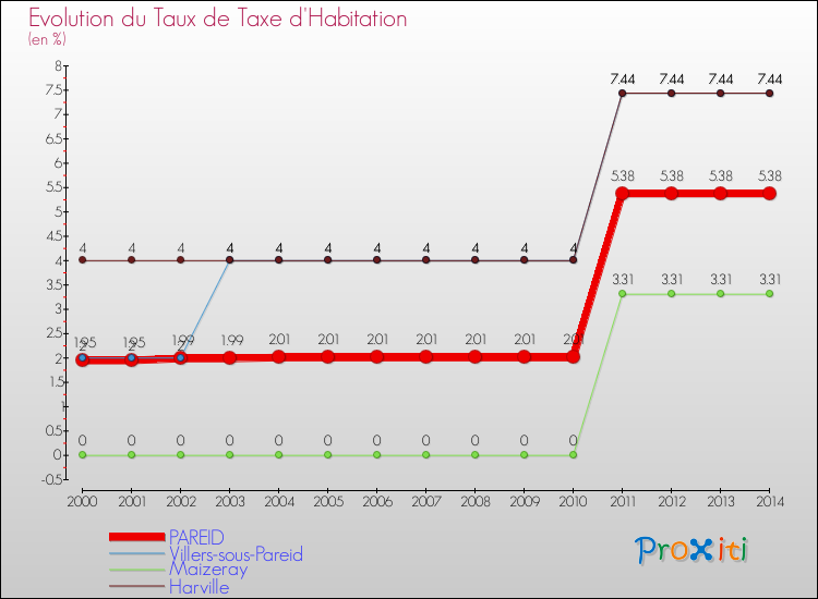 Evolution du taux de la taxe d'habitation pour PAREID et les communes proches de 2000 à 2014 Comparaison des taux de la taxe d'habitation pour PAREID et les communes voisines de 2000 à 2014