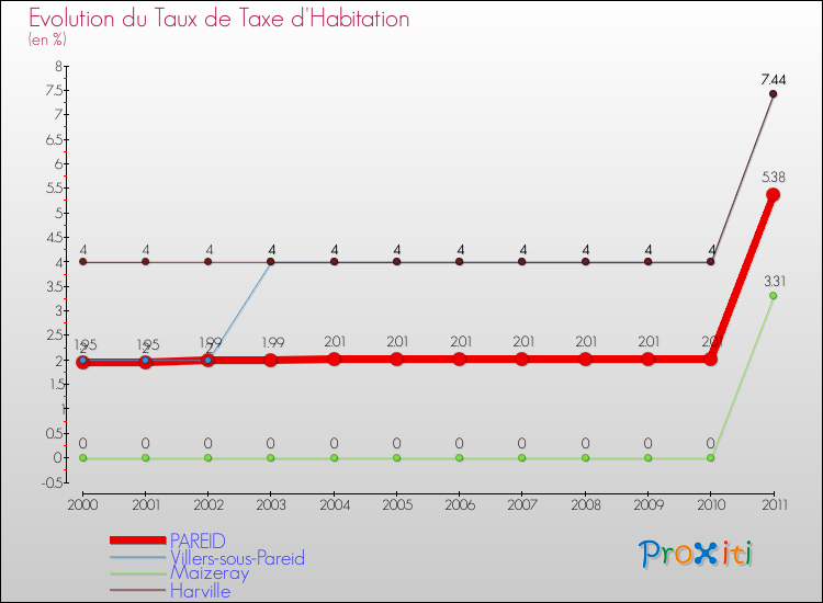 Evolution du taux de la taxe d'habitation pour PAREID et les communes proches Comparaison des taux de la taxe d'habitation pour PAREID et les communes voisines