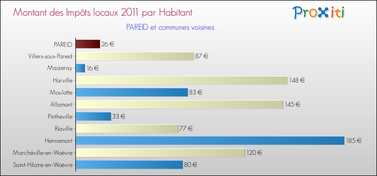 Montant des impôts locaux par Habitant pour PAREID et les communes proches Comparaison des impôts locaux par habitant pour PAREID et les communes voisines