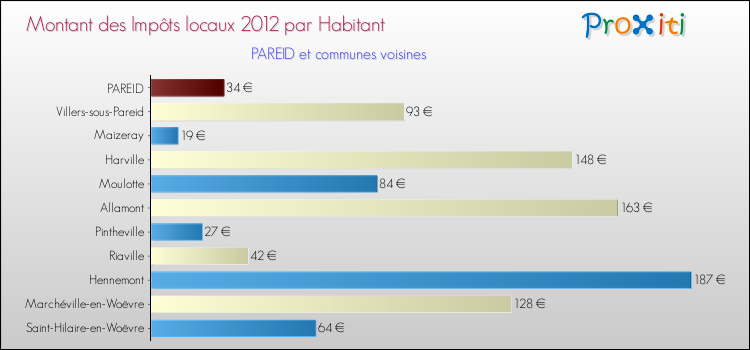 Montant des impôts locaux par Habitant pour PAREID et les communes proches Comparaison des impôts locaux par habitant pour PAREID et les communes voisines