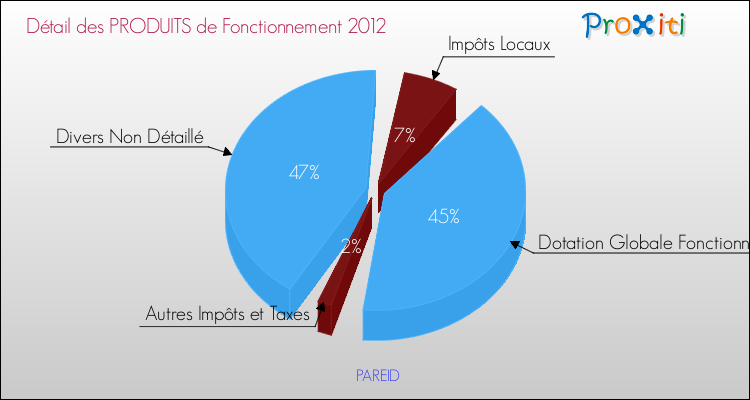 Décomposition du Budget de Fonctionnement 2012 de la commune de PAREID Budget de Fonctionnement 2012 pour la commune de PAREID