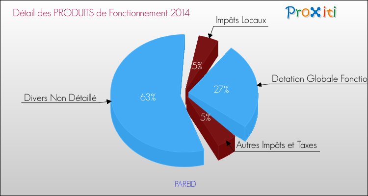 Décomposition du Budget de Fonctionnement 2014 de la commune de PAREID Budget de Fonctionnement 2014 pour la commune de PAREID