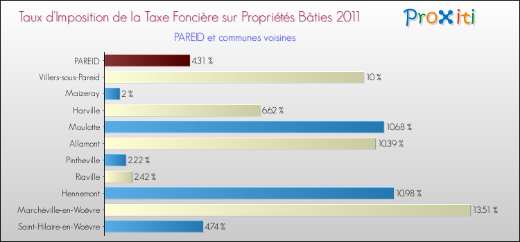 Taux d'imposition de la taxe foncière sur le bati 2011 pour PAREID et les communes proches Comparaison des taux d'imposition de la taxe foncière sur le bati 2011 pour PAREID et les communes voisines