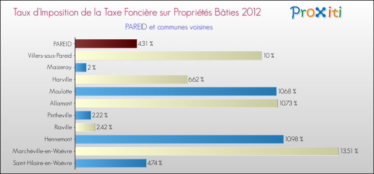 Taux d'imposition de la taxe foncière sur le bati 2012 pour PAREID et les communes proches Comparaison des taux d'imposition de la taxe foncière sur le bati 2012 pour PAREID et les communes voisines