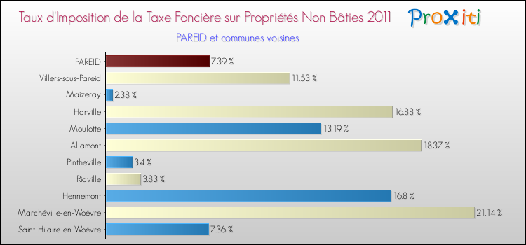 Taux d'imposition de la taxe foncière sur les immeubles et terrains non batis 2011 pour PAREID et les communes proches Comparaison des taux d'imposition de la taxe foncière sur les immeubles et terrains non batis 2011 pour PAREID et les communes voisines