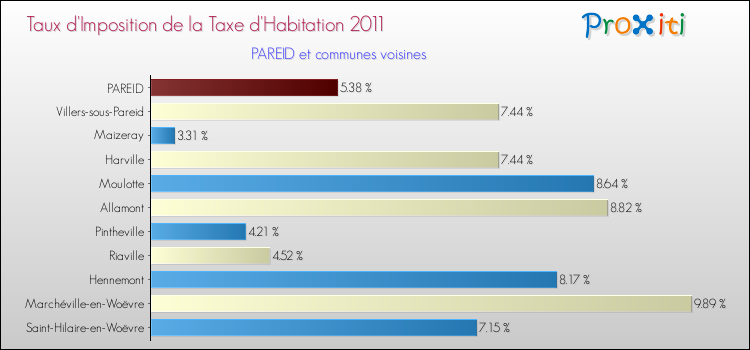 Taux d'imposition de la taxe d'habitation 2011 pour PAREID et les communes proches Comparaison des taux d'imposition de la taxe d'habitation 2011 pour PAREID et les communes voisines