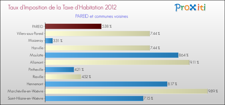 Taux d'imposition de la taxe d'habitation 2012 pour PAREID et les communes proches Comparaison des taux d'imposition de la taxe d'habitation 2012 pour PAREID et les communes voisines