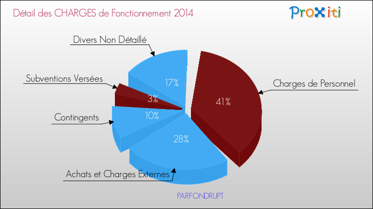 Décomposition des Charges de Fonctionnement 2014 de la commune de PARFONDRUPT Charges de Fonctionnement 2014 pour la commune de PARFONDRUPT