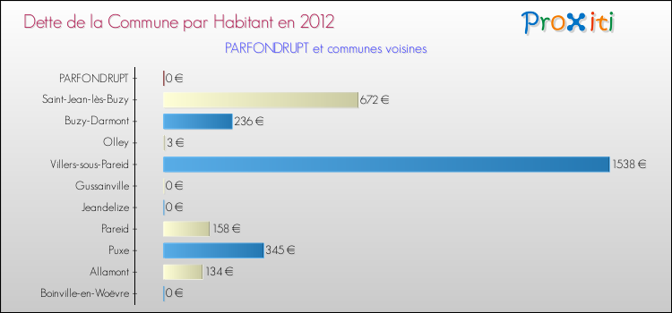 Dette par habitant de la commune en 2012 pour PARFONDRUPT et les communes proches Comparaison de la dette par habitant de la commune en 2012 pour PARFONDRUPT et les communes voisines