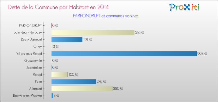 Dette par habitant de la commune en 2014 pour PARFONDRUPT et les communes proches Comparaison de la dette par habitant de la commune en 2014 pour PARFONDRUPT et les communes voisines