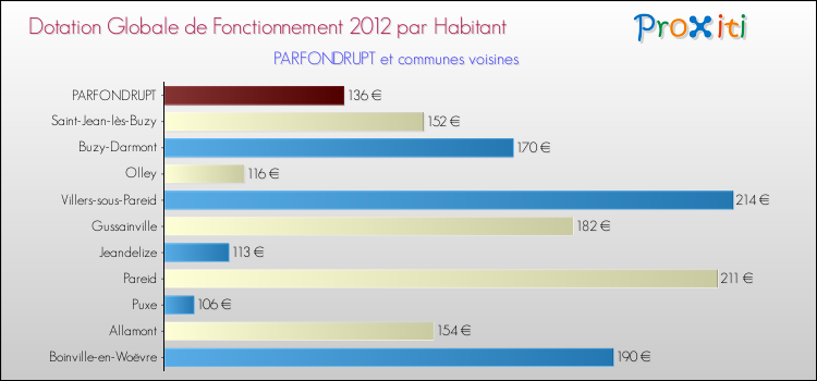Montant des dotations globales de fonctionnement DGF par Habitant pour PARFONDRUPT et les communes proches Comparaison des des dotations globales de fonctionnement DGF par habitant pour PARFONDRUPT et les communes voisines