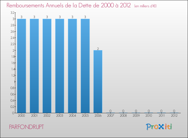 Evolution de l'annuité de la dette pour la commune de PARFONDRUPT de 2000 à 2012 Annuités de la dette pour PARFONDRUPT de 2000 à 2012
