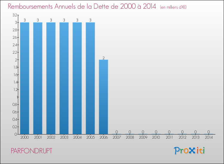 Evolution de l'annuité de la dette pour la commune de PARFONDRUPT de 2000 à 2014 Annuités de la dette pour PARFONDRUPT de 2000 à 2014