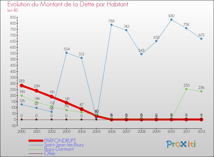 Evolution de la dette par habitant pour la commune de PARFONDRUPT et les communes proches de 2000 à 2012 Comparaison de la dette par habitant pour PARFONDRUPT et les communes voisines de 2000 à 2012