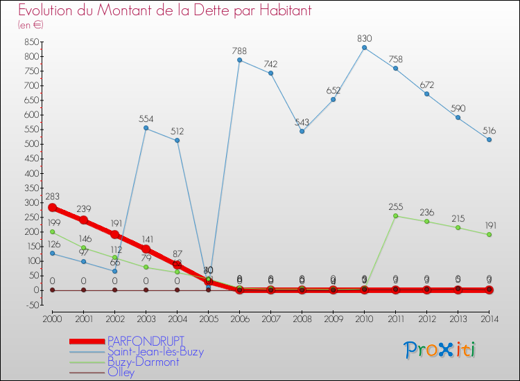 Evolution de la dette par habitant pour la commune de PARFONDRUPT et les communes proches de 2000 à 2014 Comparaison de la dette par habitant pour PARFONDRUPT et les communes voisines de 2000 à 2014