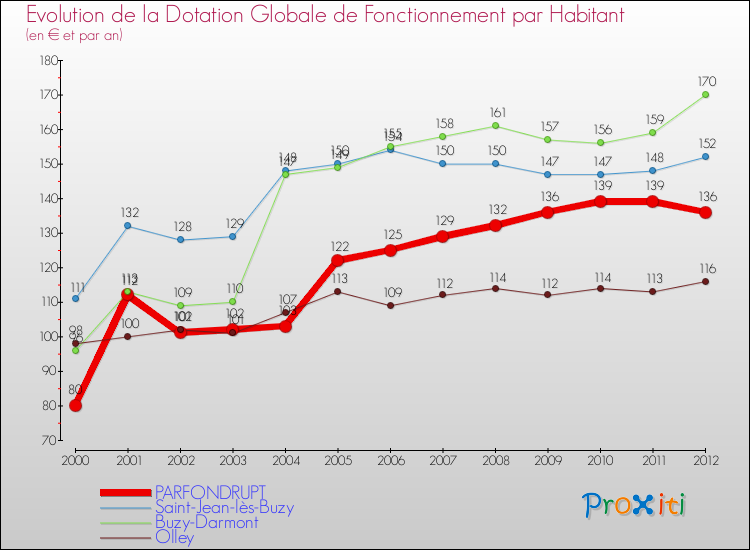 Evolution et montant de la dotation globale de fonctionnement par Habitant pour PARFONDRUPT et les communes proches Comparaison des dotations globales de fonctionnement par habitant pour PARFONDRUPT et les communes voisines
