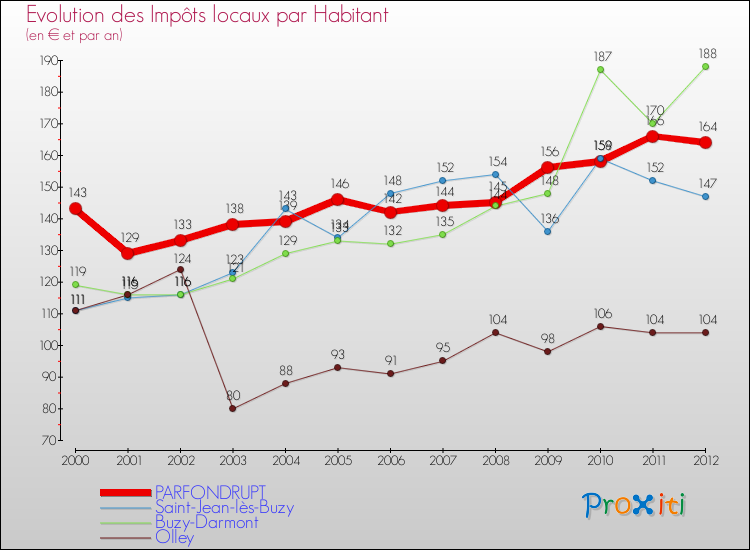 Evolution et montant des impôts locaux par Habitant pour PARFONDRUPT et les communes proches Comparaison des impôts locaux par habitant pour PARFONDRUPT et les communes voisines