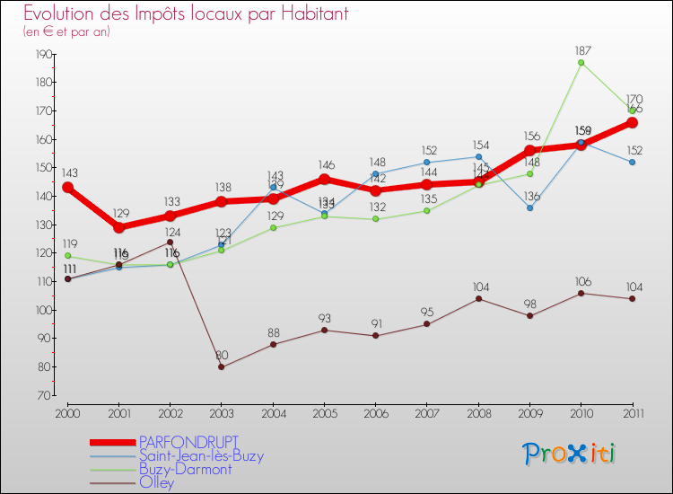 Evolution et montant des impôts locaux par Habitant pour PARFONDRUPT et les communes proches Comparaison des impôts locaux par habitant pour PARFONDRUPT et les communes voisines