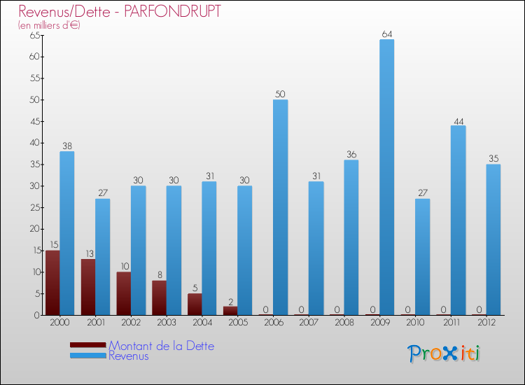 Evolution comparée de la dette et des revenus pour la commune de PARFONDRUPT de 2000 à 2012 Comparaison de la dette et des revenus pour PARFONDRUPT de 2000 à 2012